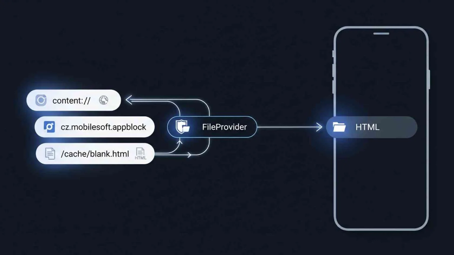What is contentcz.mobilesoft.appblock.fileprovidercacheblank.html